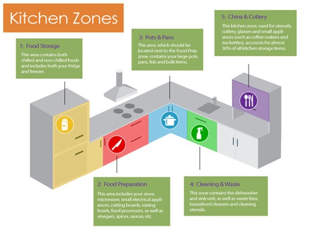 kitchen sink electrical zones